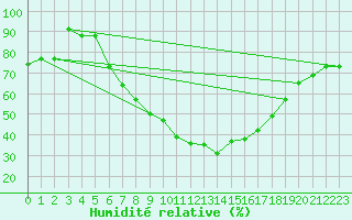 Courbe de l'humidit relative pour Constantine