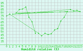 Courbe de l'humidit relative pour Angermuende
