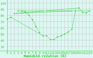 Courbe de l'humidit relative pour Muenchen-Stadt