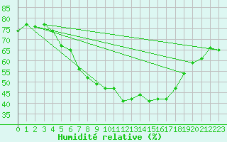 Courbe de l'humidit relative pour Bo I Vesteralen