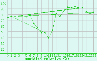 Courbe de l'humidit relative pour Oehringen