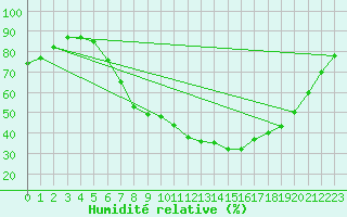 Courbe de l'humidit relative pour Werl