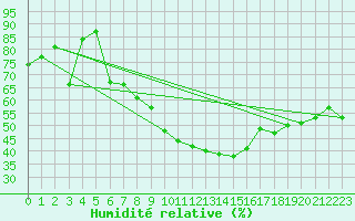 Courbe de l'humidit relative pour Col Agnel - Nivose (05)