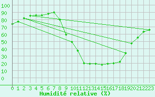 Courbe de l'humidit relative pour Tallard (05)