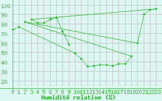 Courbe de l'humidit relative pour Brive-Souillac (19)