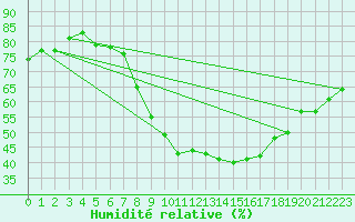 Courbe de l'humidit relative pour Dombaas