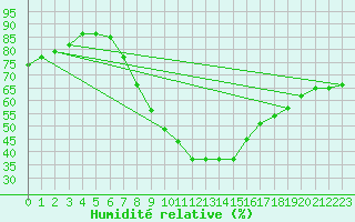 Courbe de l'humidit relative pour Novo Mesto