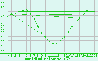 Courbe de l'humidit relative pour Gavle / Sandviken Air Force Base