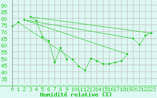 Courbe de l'humidit relative pour Trondheim Voll