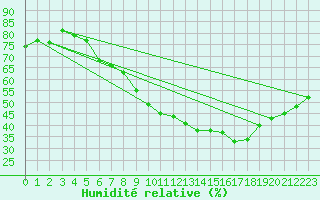 Courbe de l'humidit relative pour Stoetten