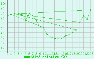 Courbe de l'humidit relative pour Naluns / Schlivera