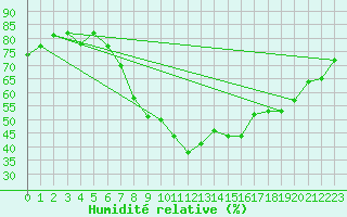 Courbe de l'humidit relative pour Hermaringen-Allewind