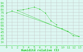 Courbe de l'humidit relative pour Vicosoprano