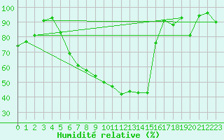 Courbe de l'humidit relative pour Belm