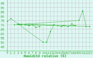 Courbe de l'humidit relative pour Nidingen