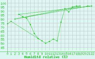 Courbe de l'humidit relative pour Schwarzburg