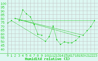 Courbe de l'humidit relative pour Kuusamo Rukatunturi