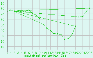 Courbe de l'humidit relative pour San Pablo de los Montes