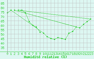 Courbe de l'humidit relative pour Roemoe
