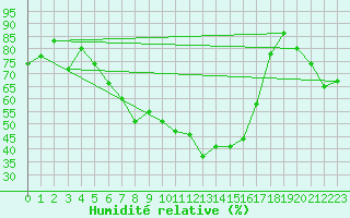 Courbe de l'humidit relative pour Fister Sigmundstad