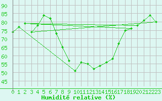 Courbe de l'humidit relative pour Schmuecke