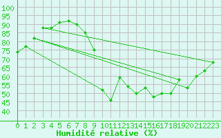 Courbe de l'humidit relative pour Le Touquet (62)