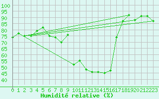 Courbe de l'humidit relative pour Pertuis - Grand Cros (84)