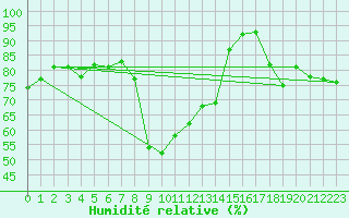 Courbe de l'humidit relative pour Les Pennes-Mirabeau (13)