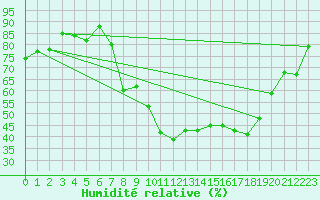 Courbe de l'humidit relative pour Ulm-Mhringen
