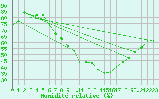 Courbe de l'humidit relative pour Cham