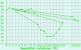 Courbe de l'humidit relative pour Gjilan (Kosovo)