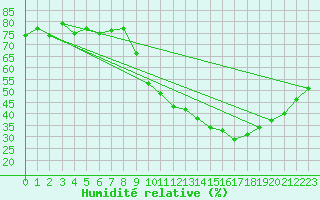 Courbe de l'humidit relative pour Nlu / Aunay-sous-Auneau (28)
