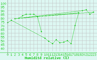 Courbe de l'humidit relative pour Prads-Haute-Blone (04)