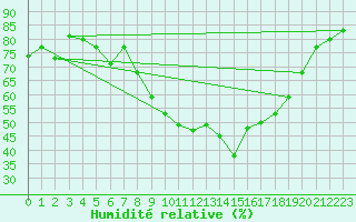 Courbe de l'humidit relative pour Weissenburg