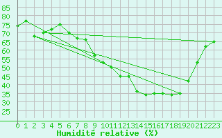 Courbe de l'humidit relative pour Oron (Sw)