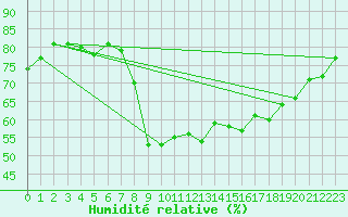 Courbe de l'humidit relative pour Ajaccio - Campo dell'Oro (2A)