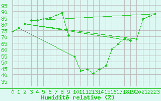 Courbe de l'humidit relative pour Anglars St-Flix(12)