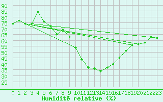 Courbe de l'humidit relative pour Nyon-Changins (Sw)