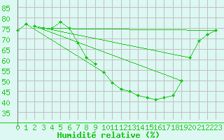 Courbe de l'humidit relative pour Koblenz Falckenstein