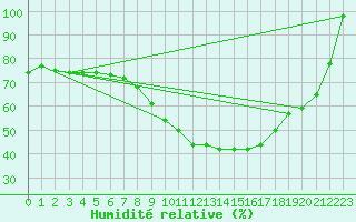 Courbe de l'humidit relative pour Jaca