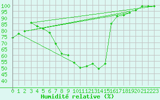 Courbe de l'humidit relative pour Frankfort (All)
