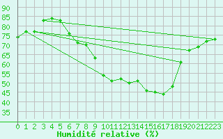 Courbe de l'humidit relative pour Wittenberg