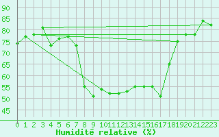 Courbe de l'humidit relative pour Raufarhofn