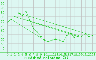 Courbe de l'humidit relative pour Salon-de-Provence (13)