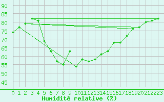 Courbe de l'humidit relative pour Istanbul Bolge