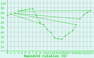 Courbe de l'humidit relative pour Isle-sur-la-Sorgue (84)