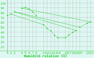 Courbe de l'humidit relative pour Bujarraloz