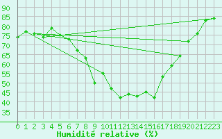 Courbe de l'humidit relative pour Deuselbach