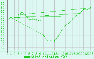 Courbe de l'humidit relative pour Carcassonne (11)