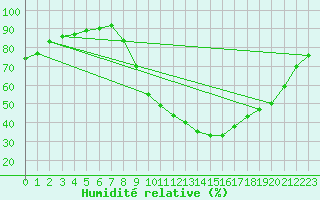 Courbe de l'humidit relative pour O Carballio